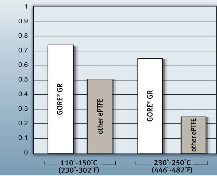 Expanded PTFE Gasket Sheets - GORE® GR Sheet Gasketing